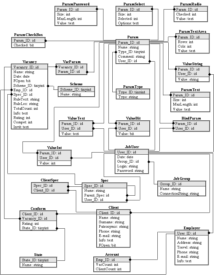Рис. 3.2. Графическое представление даталогической модели базы данных